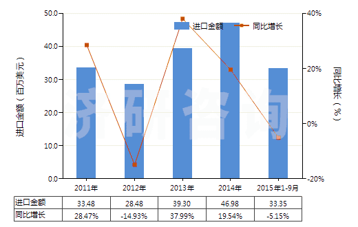 2011-2015年9月中國未加強(qiáng)或其他材料合制硫化橡膠管(裝有附件、硬質(zhì)橡膠除外)(HS40091200)進(jìn)口總額及增速統(tǒng)計(jì)